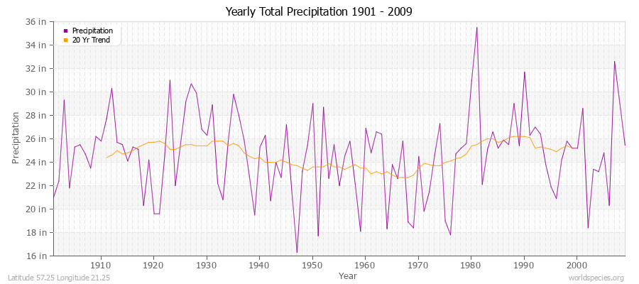 Yearly Total Precipitation 1901 - 2009 (English) Latitude 57.25 Longitude 21.25