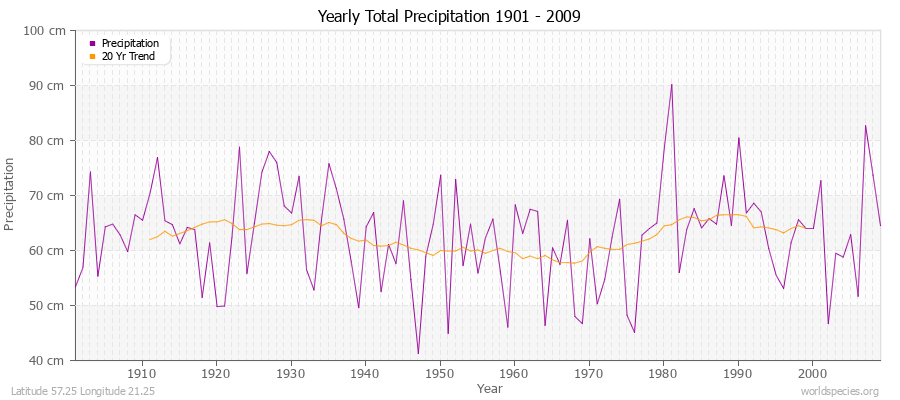 Yearly Total Precipitation 1901 - 2009 (Metric) Latitude 57.25 Longitude 21.25