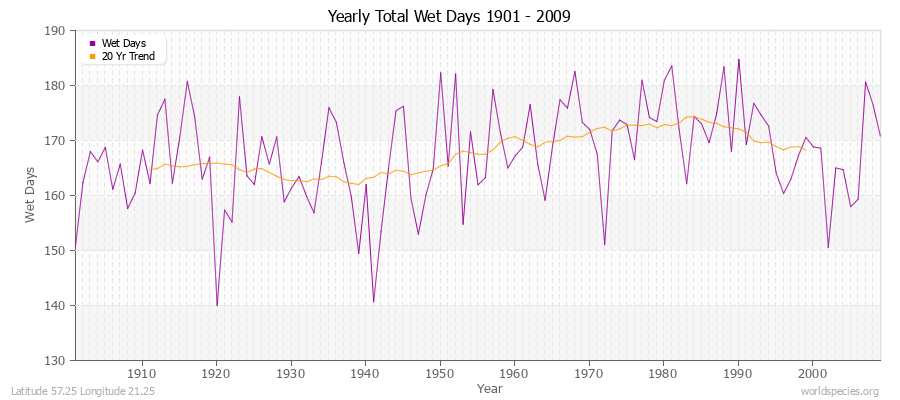 Yearly Total Wet Days 1901 - 2009 Latitude 57.25 Longitude 21.25