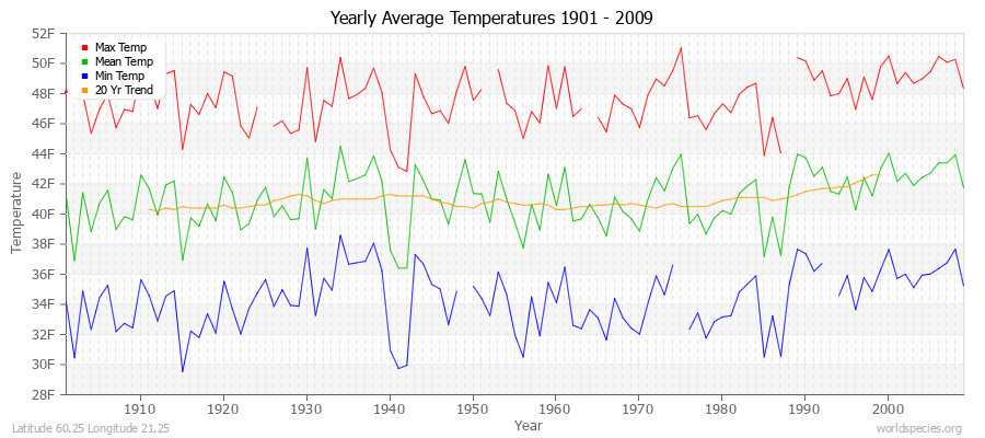 Yearly Average Temperatures 2010 - 2009 (English) Latitude 60.25 Longitude 21.25