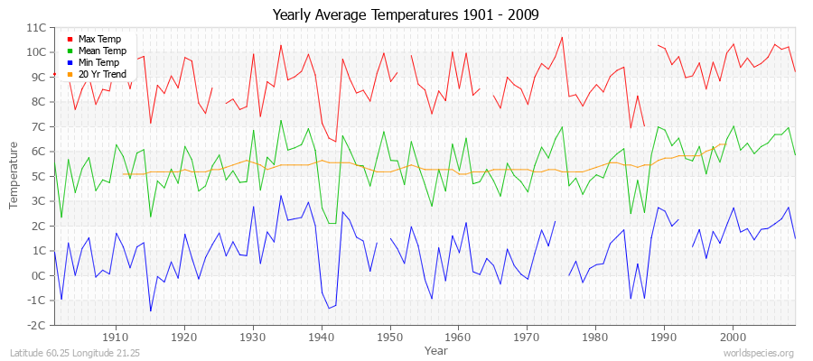 Yearly Average Temperatures 2010 - 2009 (Metric) Latitude 60.25 Longitude 21.25