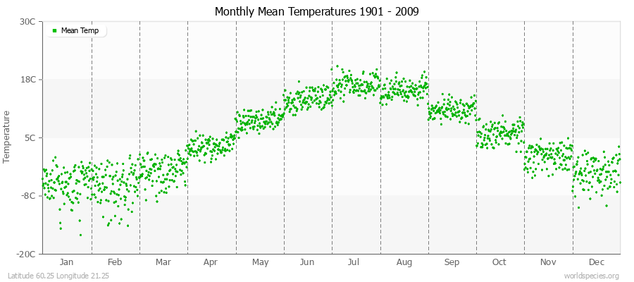 Monthly Mean Temperatures 1901 - 2009 (Metric) Latitude 60.25 Longitude 21.25