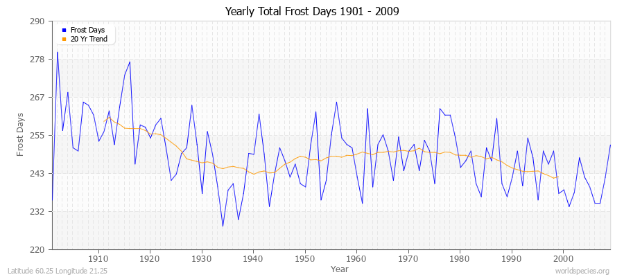 Yearly Total Frost Days 1901 - 2009 Latitude 60.25 Longitude 21.25