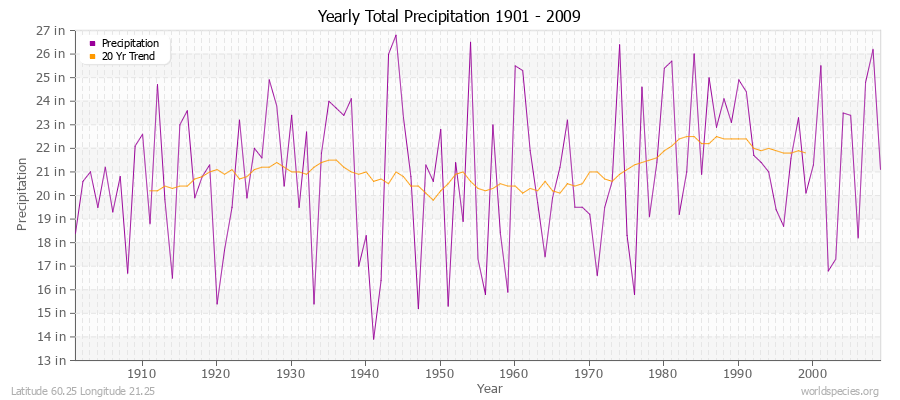 Yearly Total Precipitation 1901 - 2009 (English) Latitude 60.25 Longitude 21.25