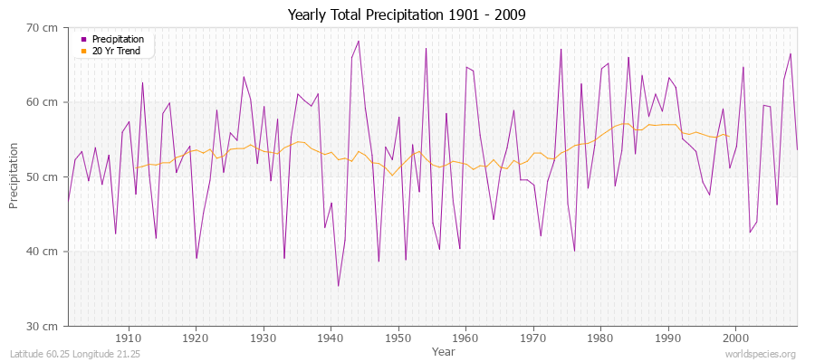 Yearly Total Precipitation 1901 - 2009 (Metric) Latitude 60.25 Longitude 21.25