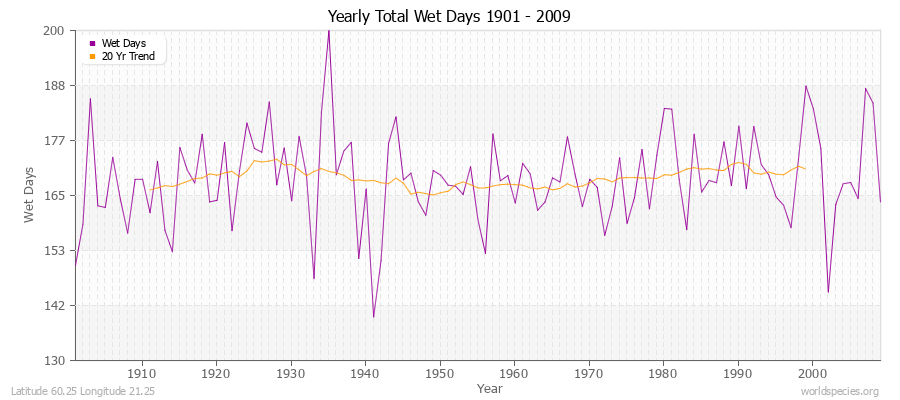 Yearly Total Wet Days 1901 - 2009 Latitude 60.25 Longitude 21.25