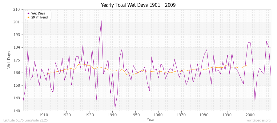 Yearly Total Wet Days 1901 - 2009 Latitude 60.75 Longitude 21.25