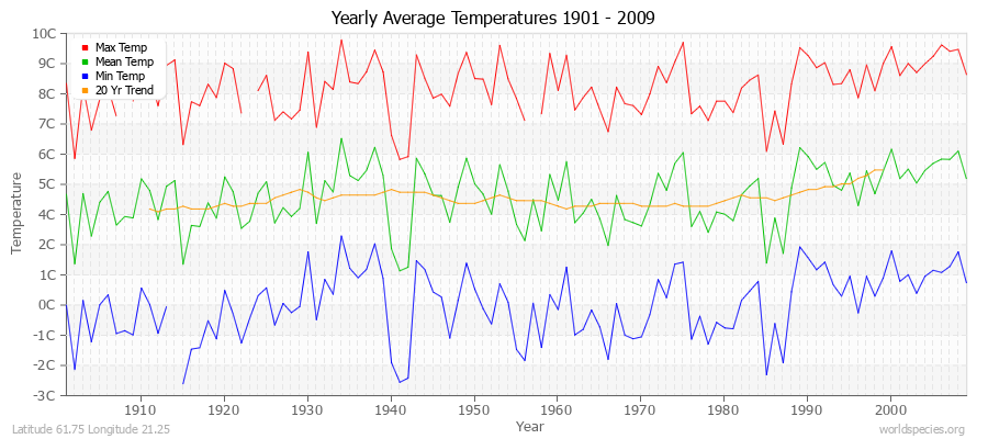 Yearly Average Temperatures 2010 - 2009 (Metric) Latitude 61.75 Longitude 21.25