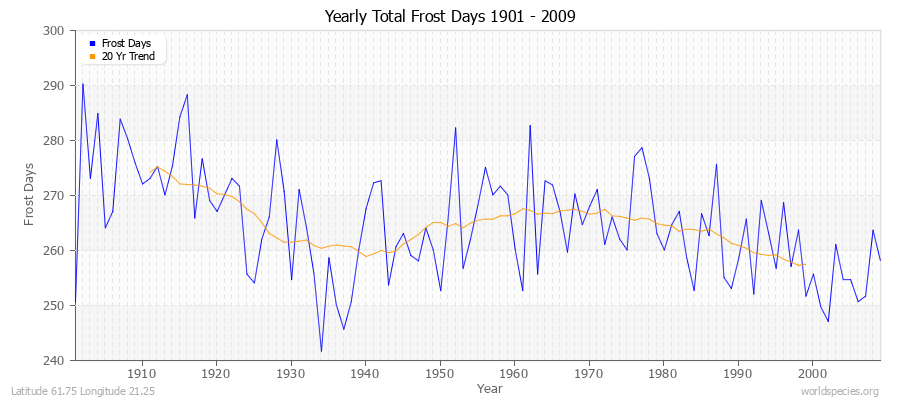 Yearly Total Frost Days 1901 - 2009 Latitude 61.75 Longitude 21.25