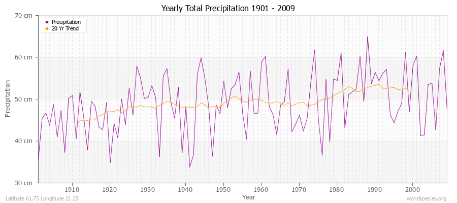 Yearly Total Precipitation 1901 - 2009 (Metric) Latitude 61.75 Longitude 21.25