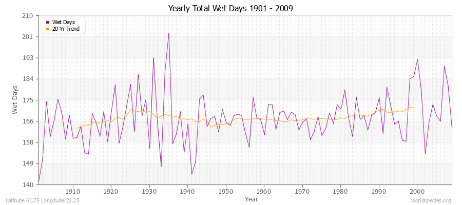 Yearly Total Wet Days 1901 - 2009 Latitude 61.75 Longitude 21.25