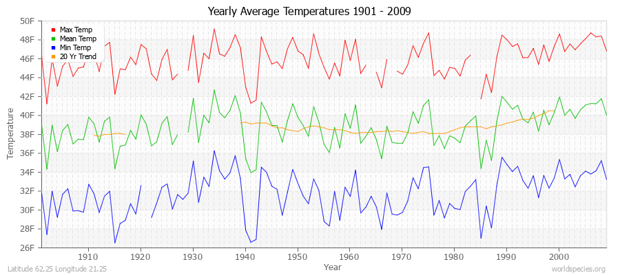 Yearly Average Temperatures 2010 - 2009 (English) Latitude 62.25 Longitude 21.25