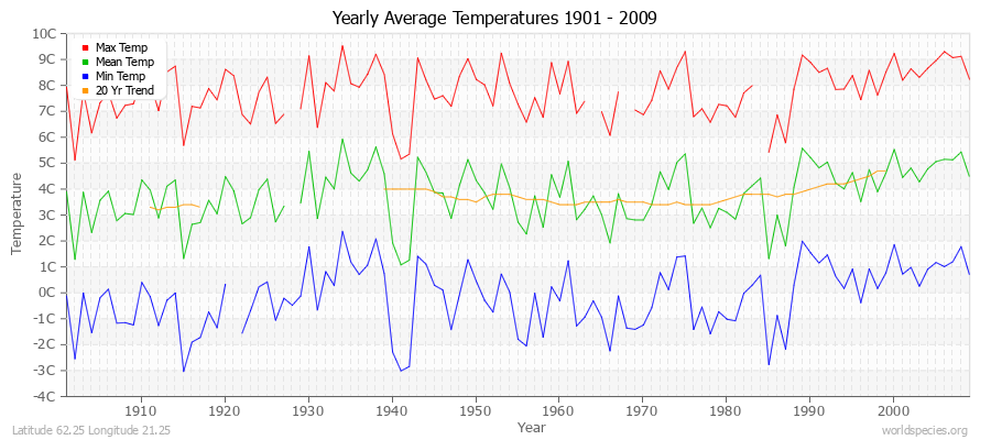 Yearly Average Temperatures 2010 - 2009 (Metric) Latitude 62.25 Longitude 21.25