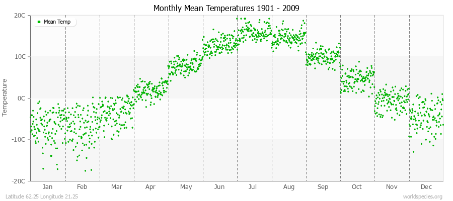 Monthly Mean Temperatures 1901 - 2009 (Metric) Latitude 62.25 Longitude 21.25