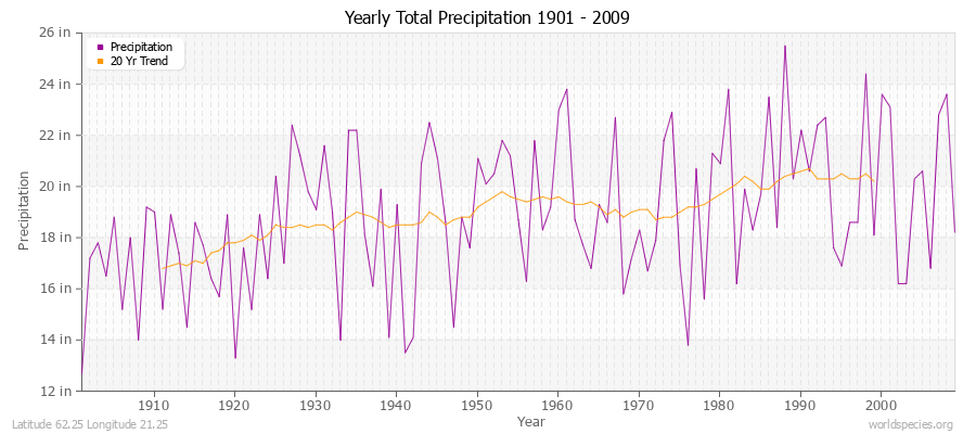 Yearly Total Precipitation 1901 - 2009 (English) Latitude 62.25 Longitude 21.25