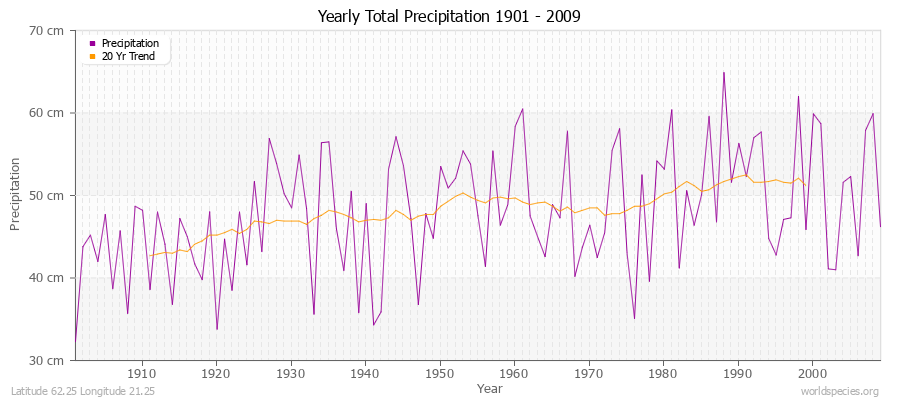 Yearly Total Precipitation 1901 - 2009 (Metric) Latitude 62.25 Longitude 21.25