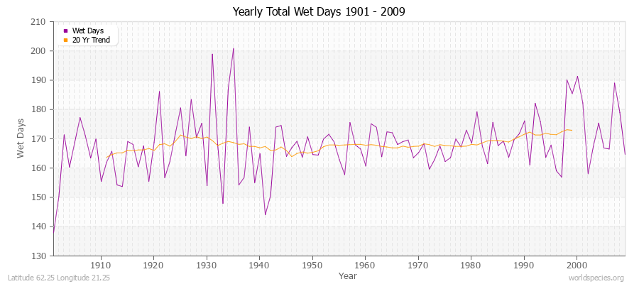 Yearly Total Wet Days 1901 - 2009 Latitude 62.25 Longitude 21.25