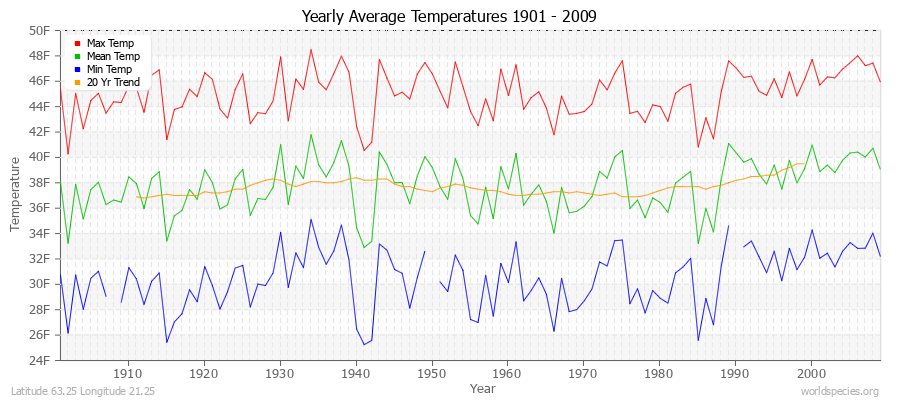 Yearly Average Temperatures 2010 - 2009 (English) Latitude 63.25 Longitude 21.25