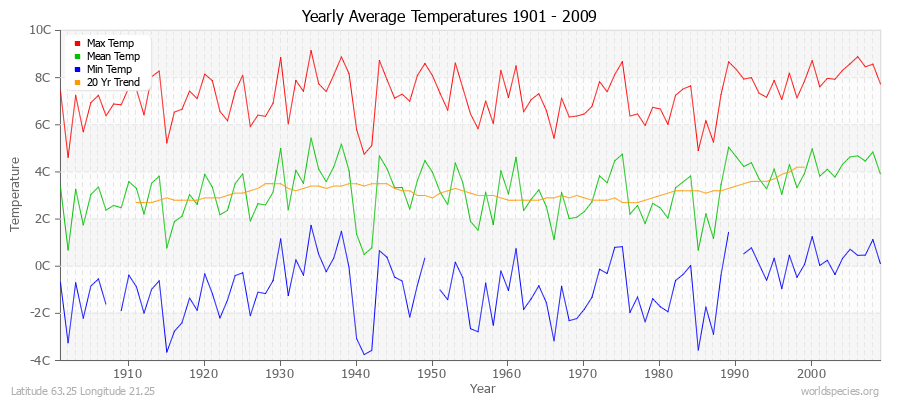 Yearly Average Temperatures 2010 - 2009 (Metric) Latitude 63.25 Longitude 21.25