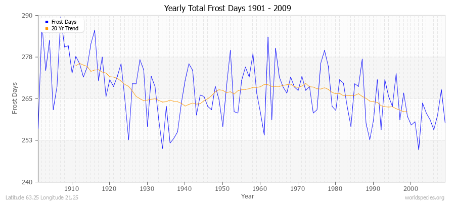 Yearly Total Frost Days 1901 - 2009 Latitude 63.25 Longitude 21.25