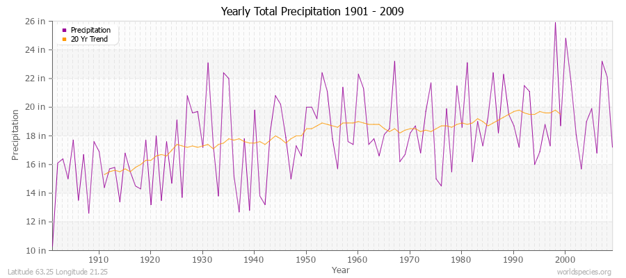 Yearly Total Precipitation 1901 - 2009 (English) Latitude 63.25 Longitude 21.25