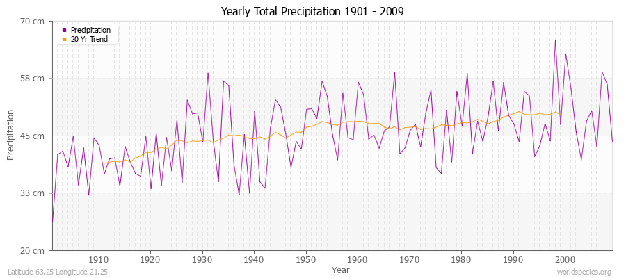Yearly Total Precipitation 1901 - 2009 (Metric) Latitude 63.25 Longitude 21.25