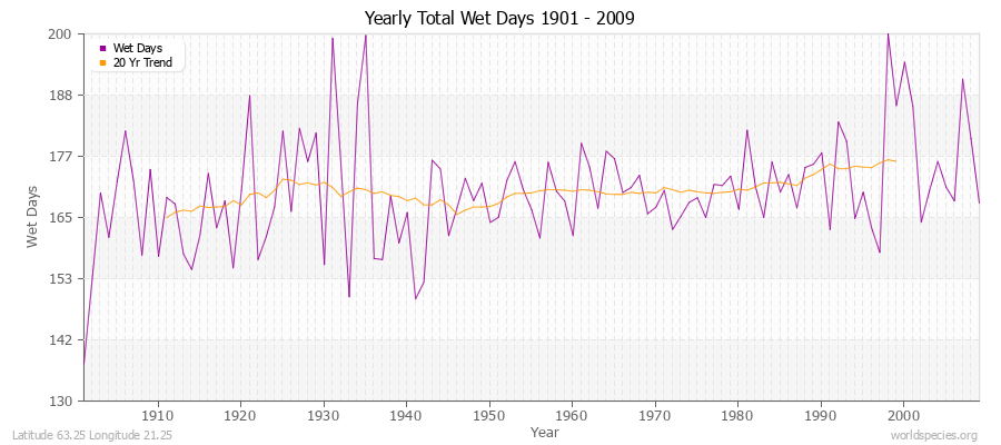 Yearly Total Wet Days 1901 - 2009 Latitude 63.25 Longitude 21.25