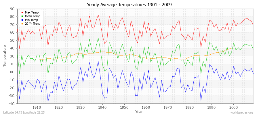 Yearly Average Temperatures 2010 - 2009 (Metric) Latitude 64.75 Longitude 21.25