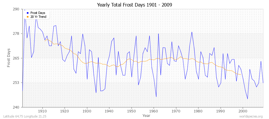 Yearly Total Frost Days 1901 - 2009 Latitude 64.75 Longitude 21.25