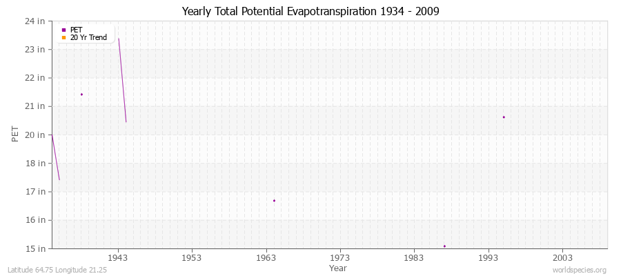 Yearly Total Potential Evapotranspiration 1934 - 2009 (English) Latitude 64.75 Longitude 21.25