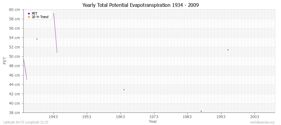 Yearly Total Potential Evapotranspiration 1934 - 2009 (Metric) Latitude 64.75 Longitude 21.25