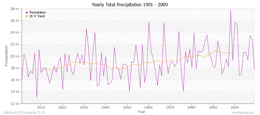 Yearly Total Precipitation 1901 - 2009 (English) Latitude 64.75 Longitude 21.25