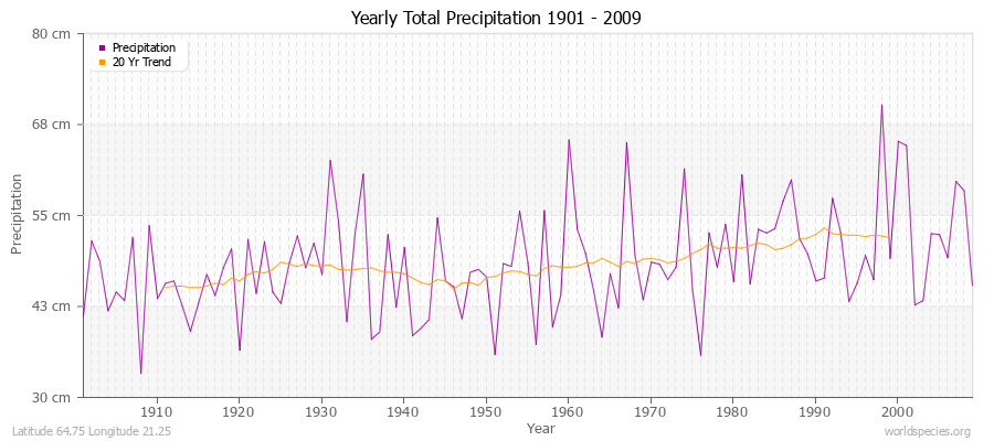 Yearly Total Precipitation 1901 - 2009 (Metric) Latitude 64.75 Longitude 21.25