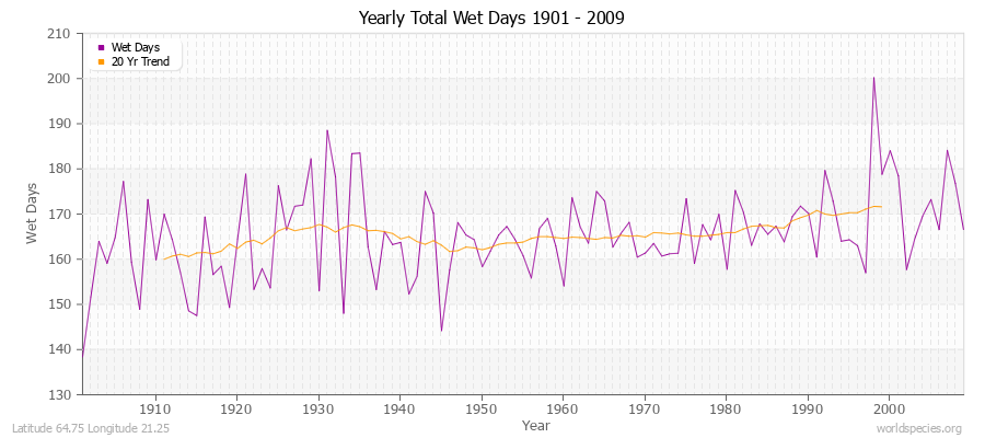 Yearly Total Wet Days 1901 - 2009 Latitude 64.75 Longitude 21.25