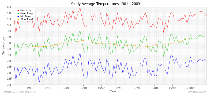Yearly Average Temperatures 2010 - 2009 (English) Latitude 65.75 Longitude 21.25