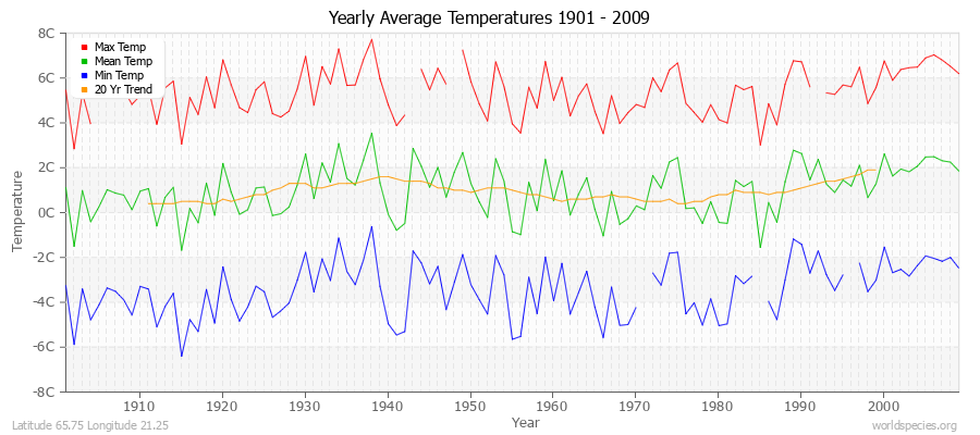 Yearly Average Temperatures 2010 - 2009 (Metric) Latitude 65.75 Longitude 21.25