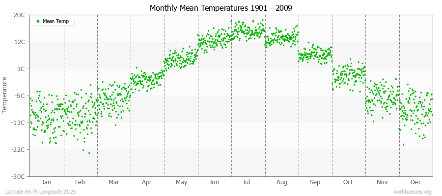 Monthly Mean Temperatures 1901 - 2009 (Metric) Latitude 65.75 Longitude 21.25