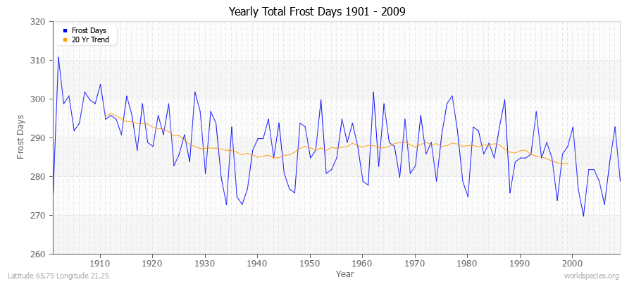 Yearly Total Frost Days 1901 - 2009 Latitude 65.75 Longitude 21.25