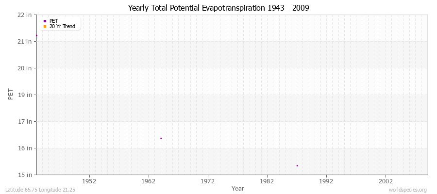 Yearly Total Potential Evapotranspiration 1943 - 2009 (English) Latitude 65.75 Longitude 21.25