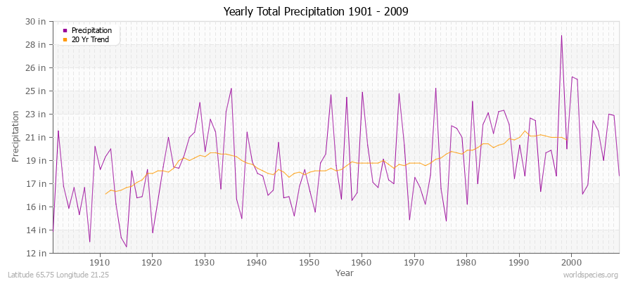 Yearly Total Precipitation 1901 - 2009 (English) Latitude 65.75 Longitude 21.25