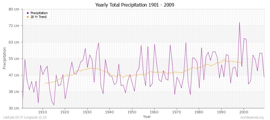 Yearly Total Precipitation 1901 - 2009 (Metric) Latitude 65.75 Longitude 21.25