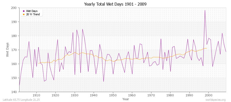 Yearly Total Wet Days 1901 - 2009 Latitude 65.75 Longitude 21.25