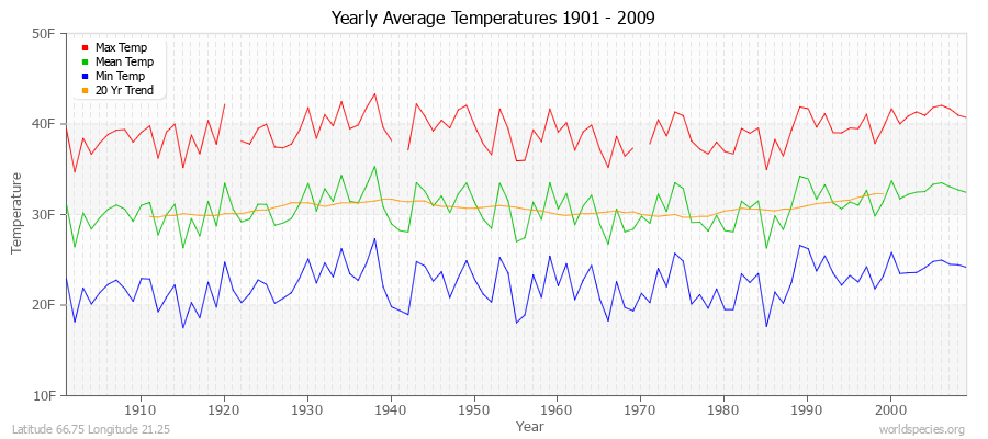 Yearly Average Temperatures 2010 - 2009 (English) Latitude 66.75 Longitude 21.25