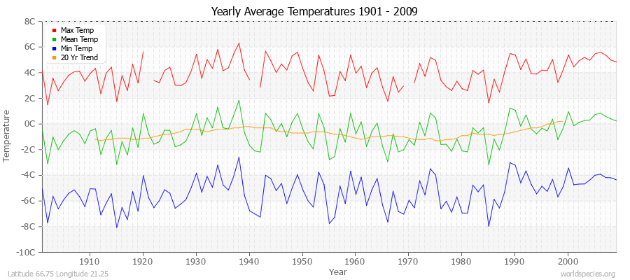 Yearly Average Temperatures 2010 - 2009 (Metric) Latitude 66.75 Longitude 21.25