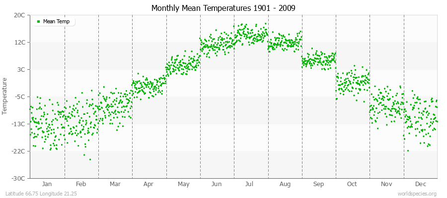 Monthly Mean Temperatures 1901 - 2009 (Metric) Latitude 66.75 Longitude 21.25