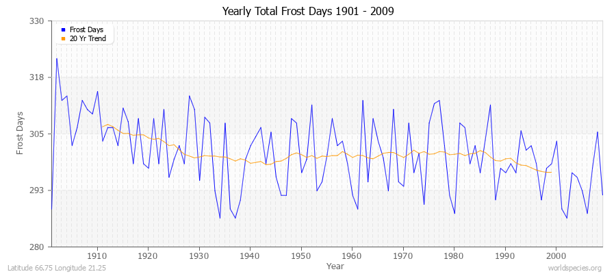 Yearly Total Frost Days 1901 - 2009 Latitude 66.75 Longitude 21.25