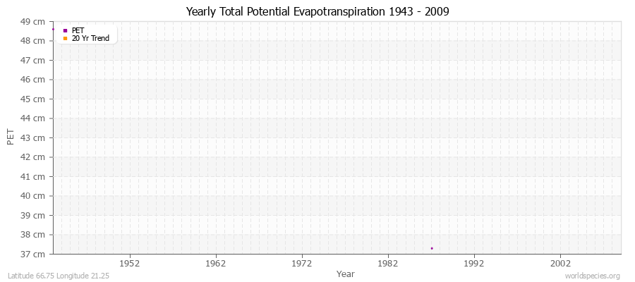 Yearly Total Potential Evapotranspiration 1943 - 2009 (Metric) Latitude 66.75 Longitude 21.25