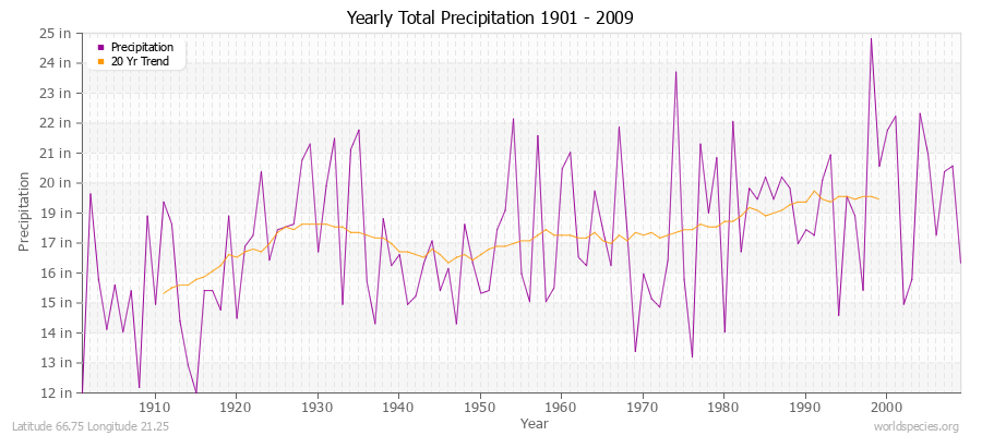 Yearly Total Precipitation 1901 - 2009 (English) Latitude 66.75 Longitude 21.25