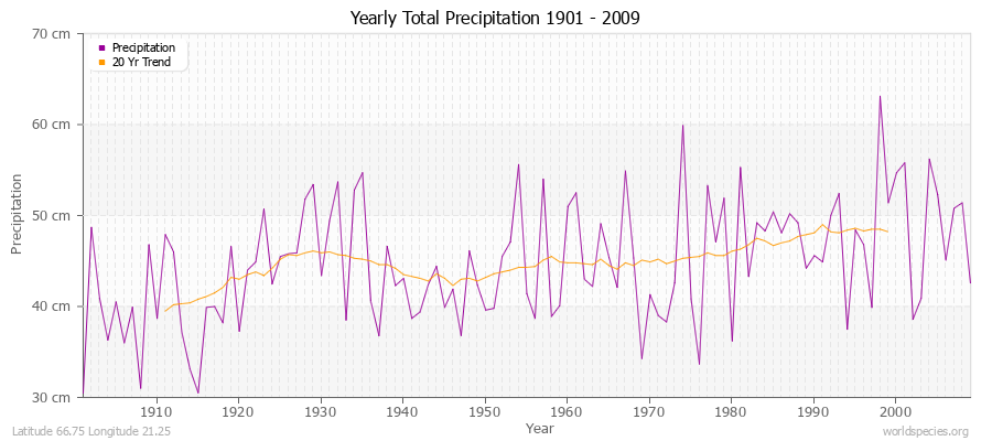 Yearly Total Precipitation 1901 - 2009 (Metric) Latitude 66.75 Longitude 21.25