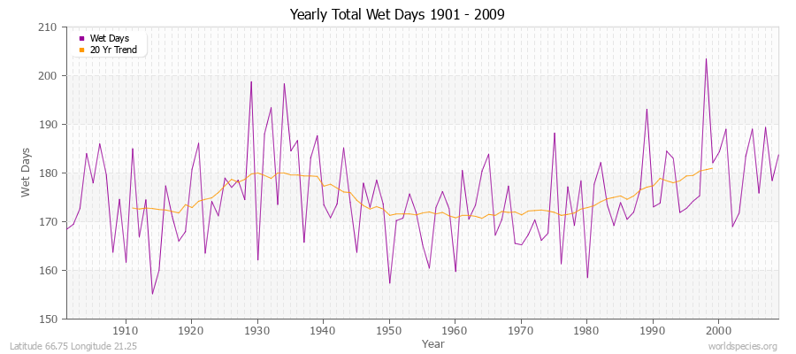 Yearly Total Wet Days 1901 - 2009 Latitude 66.75 Longitude 21.25